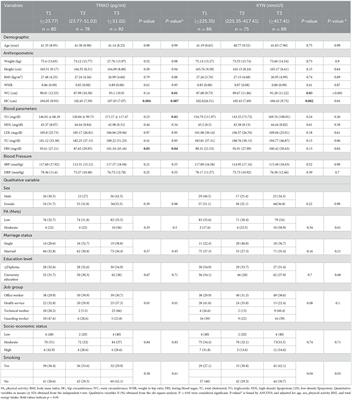 The association of dietary nitrates/nitrites intake and the gut microbial metabolite trimethylamine N-oxide and kynurenine in adults: a population-based study